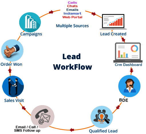 LeadMastery Lead Management App development Company