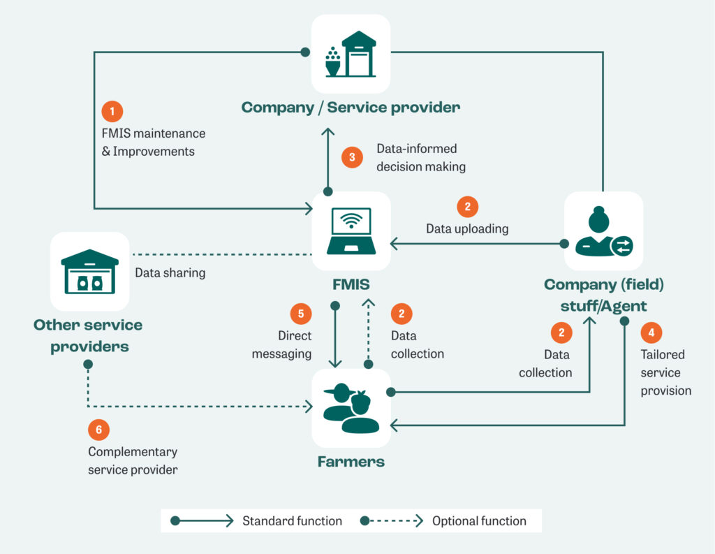 EasyFarmer: Farm Management System App Development Company