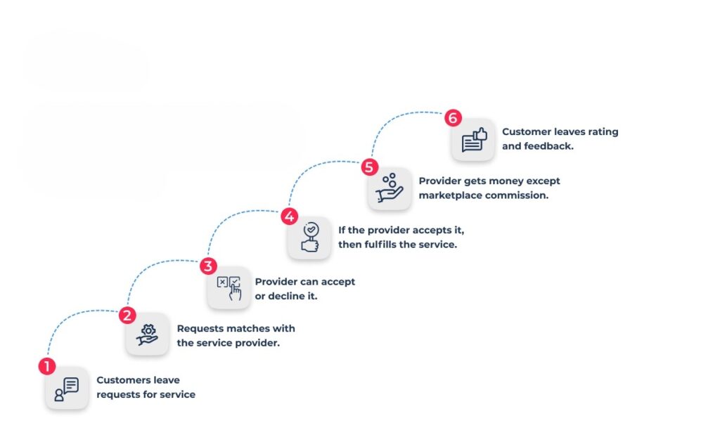 Multi-Vendor On-Demand Home Services Marketplace App Development Company